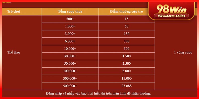 Bảng chi tiết các mức bảo hiểm thể thao